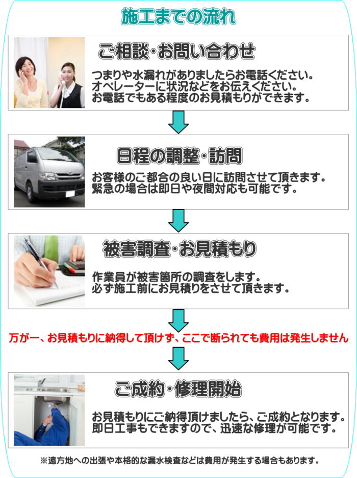 施工までの流れ